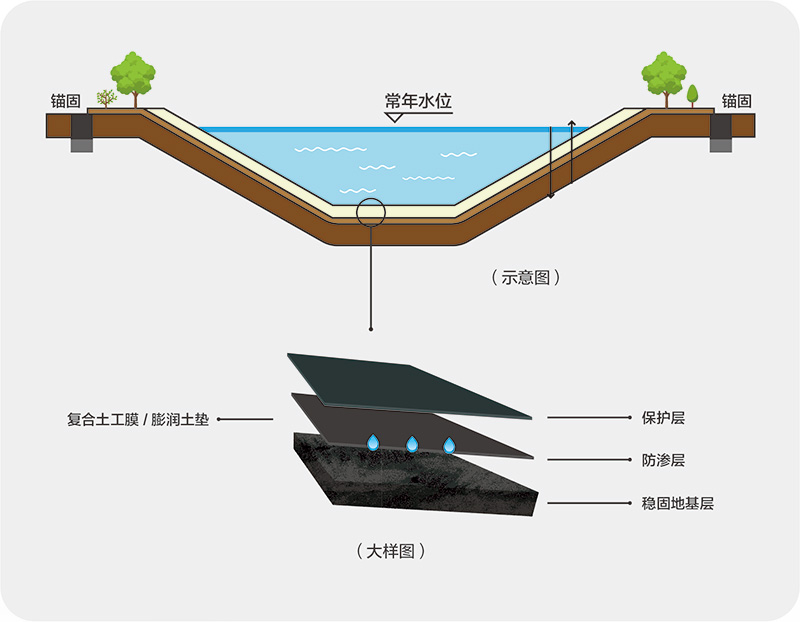 水体生态防渗系统